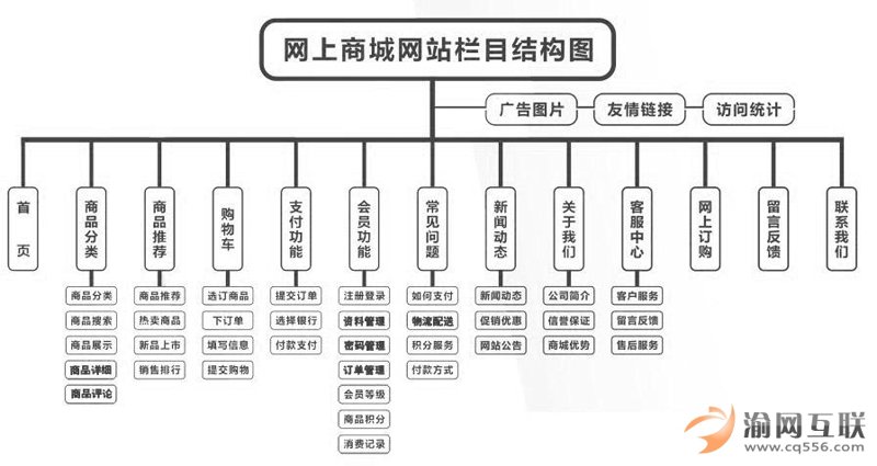 B2C商城建设